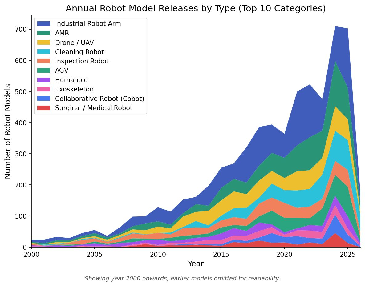 Stacked area chart of annual robot model releases from 2000 onward, across the ten most represented robot categories